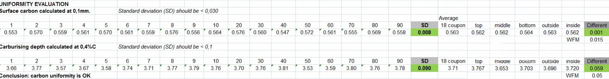 Carbon-potential test checklist for specimens