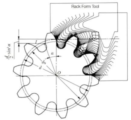 spur gear tooth profile