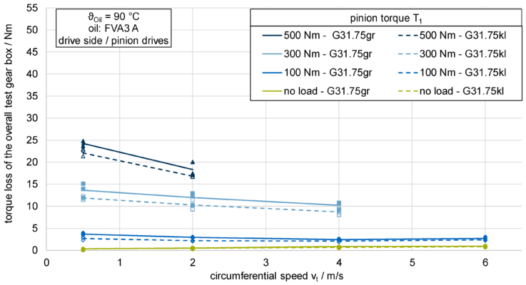 Bevel gear efficiency
