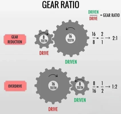 Gear Ratio