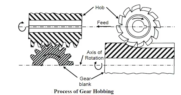 gear hobbing process