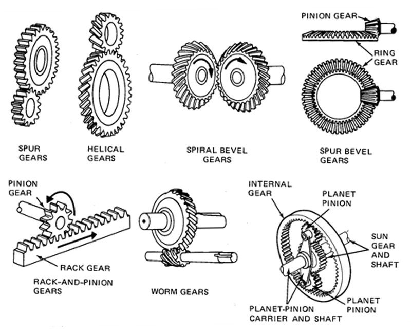 Classification of Gears