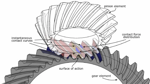 Spiral bevel gear contact