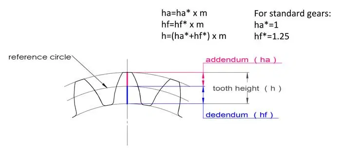 gear Reference Circle