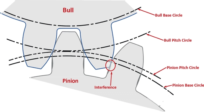 Base Circle vs Pitch Circle