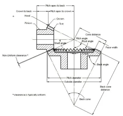 Bevel gear pitch diameter