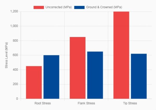 Corrected Tooth Contact Patterns Ensure Even Stress
