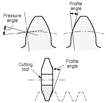 Pressure angle