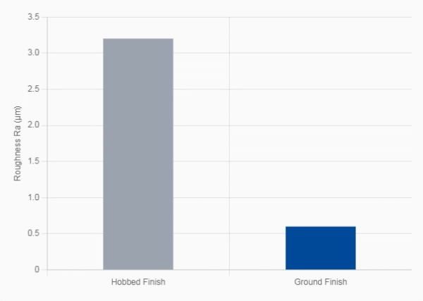 Superior Surface Finish Extends Lifecycle