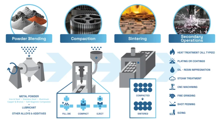 Wenlio Gear Powder Metallurgy Manufacturing Process Flow